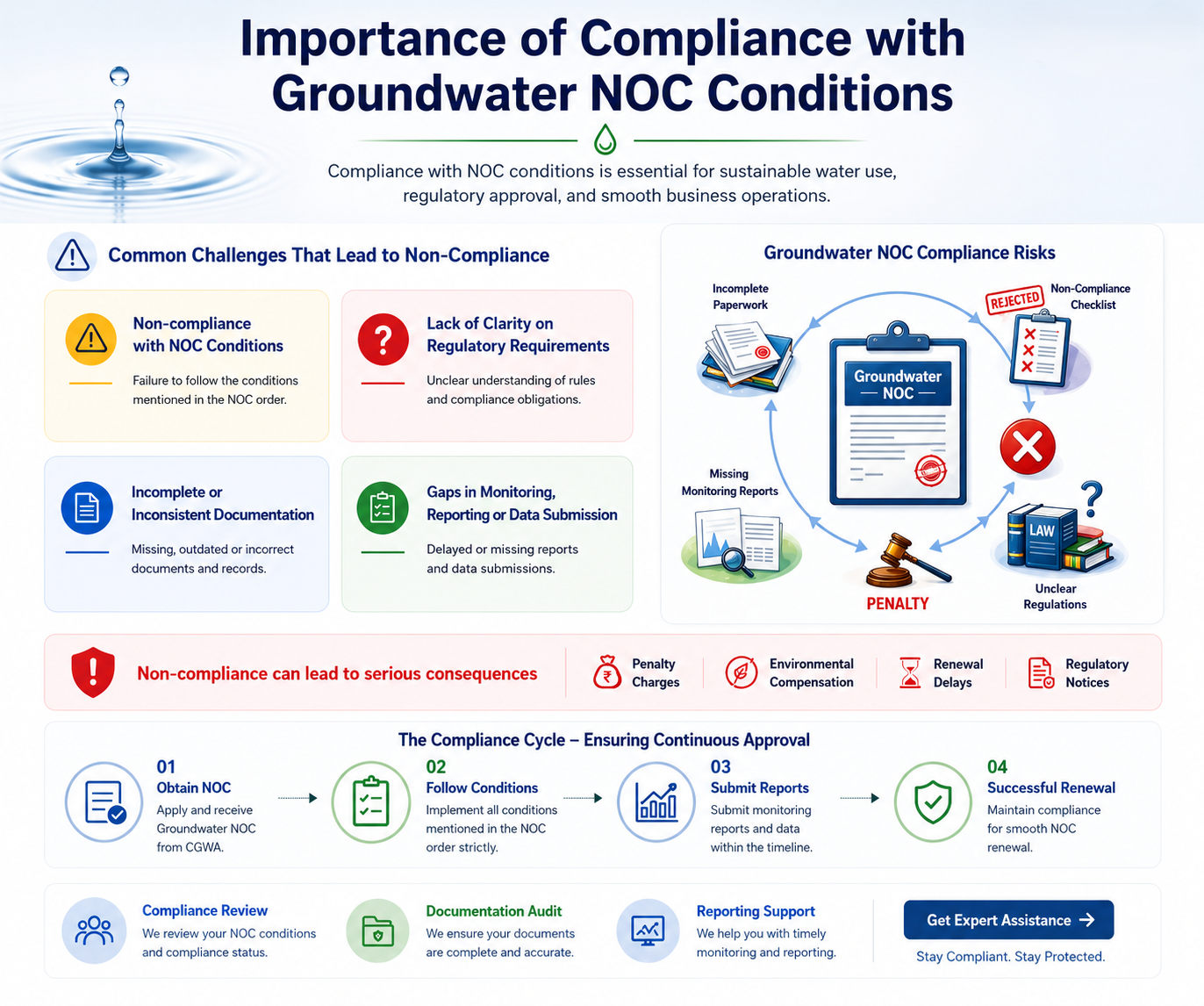 Groundwater Regulatory Advisory and Compliance Support